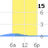 Penuelas tide chart for Saturday, April 15, 2023