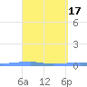 Penuelas tide chart for Monday, April 17, 2023