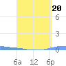 Penuelas tide chart for Thursday, April 20, 2023