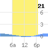 Penuelas tide chart for Friday, April 21, 2023