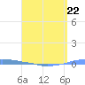 Penuelas tide chart for Saturday, April 22, 2023