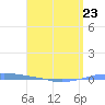 Penuelas tide chart for Sunday, April 23, 2023