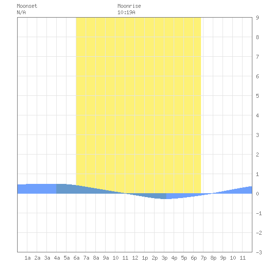 Penuelas tide chart for Tuesday, April 25, 2023