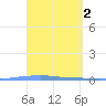 Penuelas tide chart for Sunday, April 2, 2023