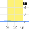 Penuelas tide chart for Sunday, April 30, 2023
