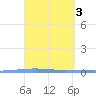 Penuelas tide chart for Monday, April 3, 2023