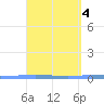 Penuelas tide chart for Tuesday, April 4, 2023