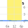 Penuelas tide chart for Wednesday, April 5, 2023