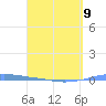 Penuelas tide chart for Sunday, April 9, 2023