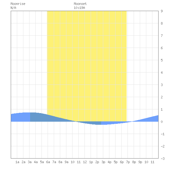 Penuelas tide chart for Wednesday, May 10, 2023