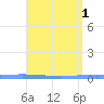 Penuelas tide chart for Monday, May 1, 2023