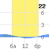 Penuelas tide chart for Monday, May 22, 2023