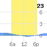 Penuelas tide chart for Tuesday, May 23, 2023