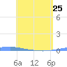 Penuelas tide chart for Thursday, May 25, 2023