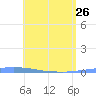 Penuelas tide chart for Friday, May 26, 2023