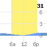 Penuelas tide chart for Wednesday, May 31, 2023