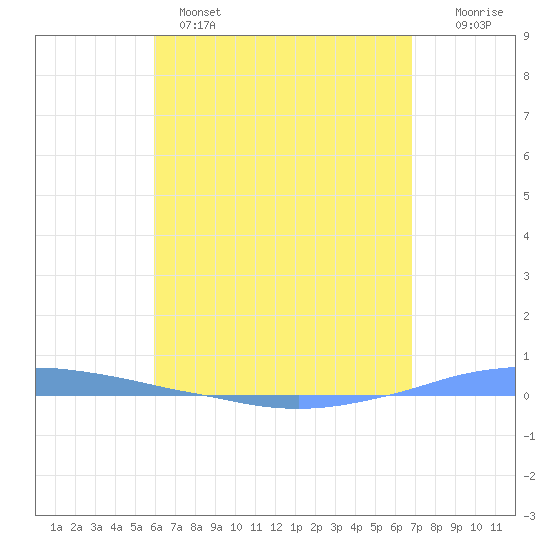 Penuelas tide chart for Sunday, May 7, 2023