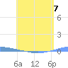 Penuelas tide chart for Sunday, May 7, 2023