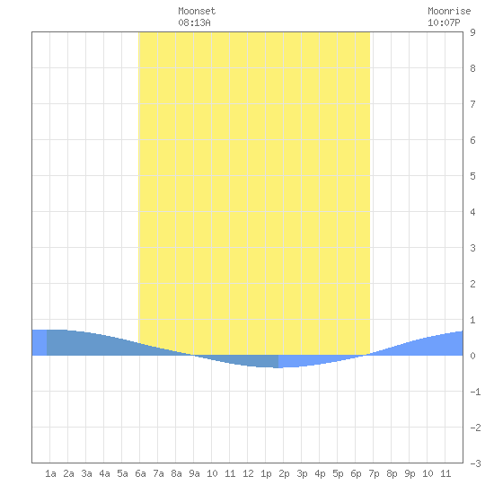 Penuelas tide chart for Monday, May 8, 2023