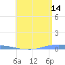 Penuelas tide chart for Wednesday, June 14, 2023