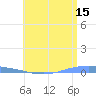 Penuelas tide chart for Thursday, June 15, 2023