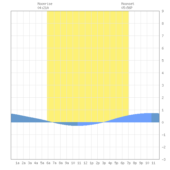 Penuelas tide chart for Friday, June 16, 2023