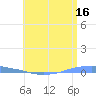 Penuelas tide chart for Friday, June 16, 2023