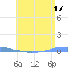 Penuelas tide chart for Saturday, June 17, 2023