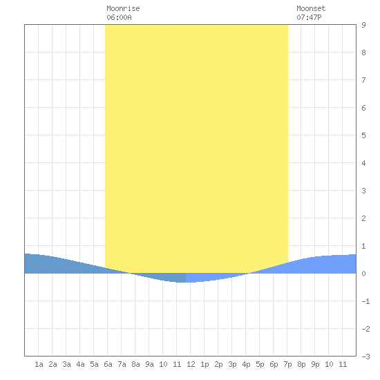 Penuelas tide chart for Sunday, June 18, 2023