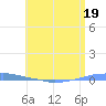 Penuelas tide chart for Monday, June 19, 2023