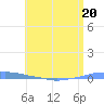 Penuelas tide chart for Tuesday, June 20, 2023