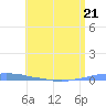 Penuelas tide chart for Wednesday, June 21, 2023