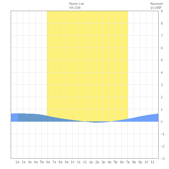 Penuelas tide chart for Thursday, June 22, 2023