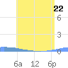 Penuelas tide chart for Thursday, June 22, 2023