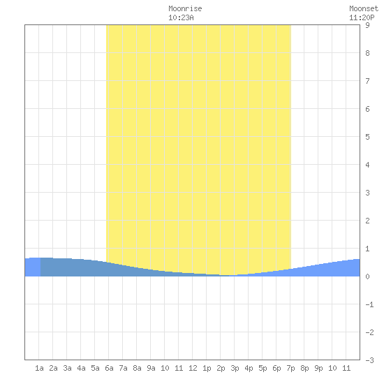Penuelas tide chart for Friday, June 23, 2023