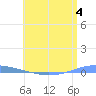 Penuelas tide chart for Sunday, June 4, 2023
