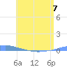Penuelas tide chart for Wednesday, June 7, 2023