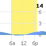 Penuelas tide chart for Friday, July 14, 2023