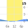 Penuelas tide chart for Saturday, July 15, 2023