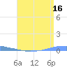 Penuelas tide chart for Sunday, July 16, 2023
