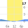 Penuelas tide chart for Monday, July 17, 2023