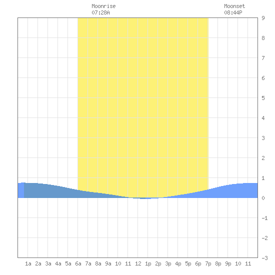 Penuelas tide chart for Wednesday, July 19, 2023
