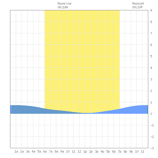 Penuelas tide chart for Thursday, July 20, 2023