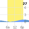 Penuelas tide chart for Thursday, July 27, 2023
