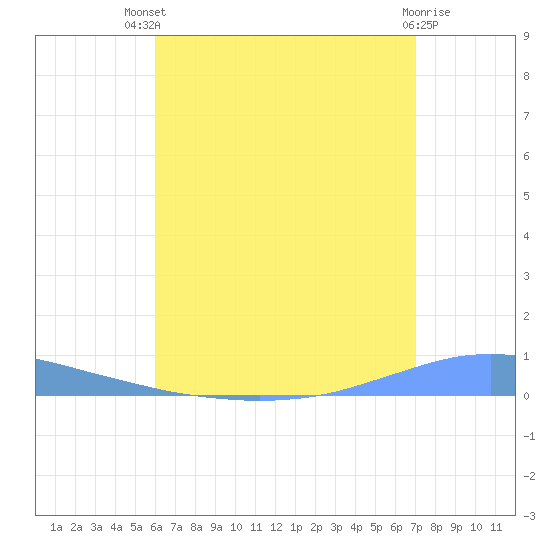 Penuelas tide chart for Monday, July 31, 2023
