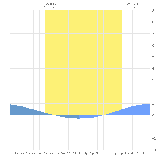 Penuelas tide chart for Monday, July 3, 2023