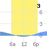 Penuelas tide chart for Monday, July 3, 2023