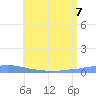 Penuelas tide chart for Friday, July 7, 2023
