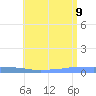 Penuelas tide chart for Sunday, July 9, 2023