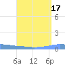 Penuelas tide chart for Thursday, August 17, 2023